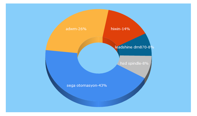 Top 5 Keywords send traffic to segaotomasyon.com