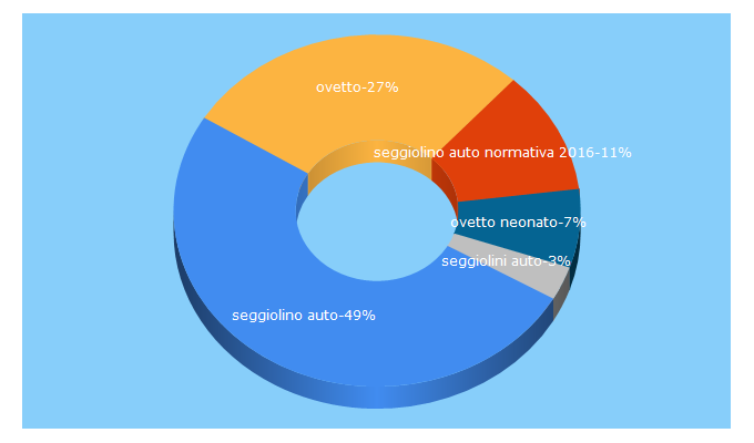 Top 5 Keywords send traffic to seggiolinoperauto.it