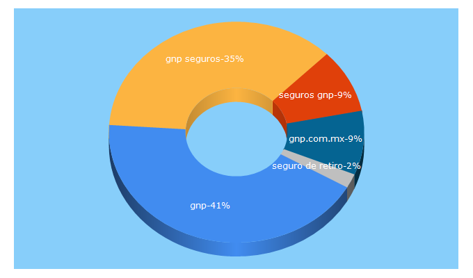 Top 5 Keywords send traffic to segurosgnp.com.mx