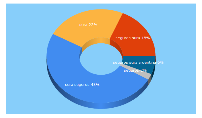 Top 5 Keywords send traffic to segurossura.com.ar