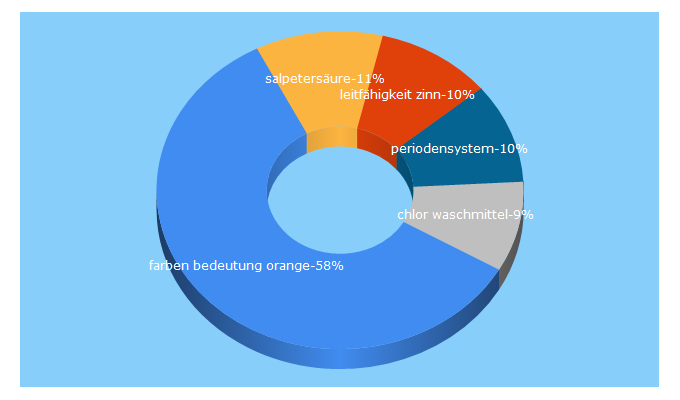 Top 5 Keywords send traffic to seilnacht.com