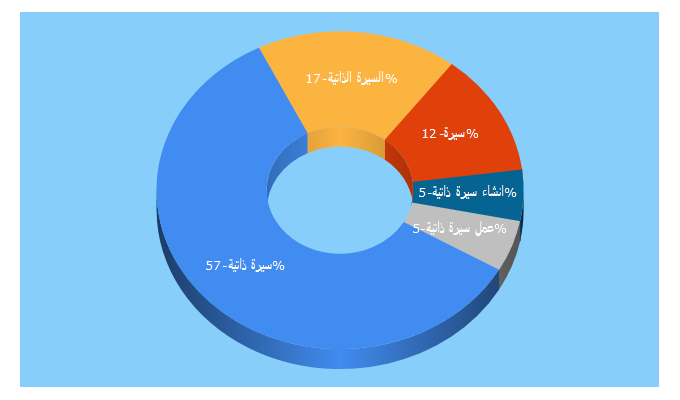 Top 5 Keywords send traffic to seirah.com