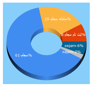 Top 5 Keywords send traffic to sejam.ir