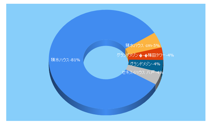 Top 5 Keywords send traffic to sekisuihouse.co.jp