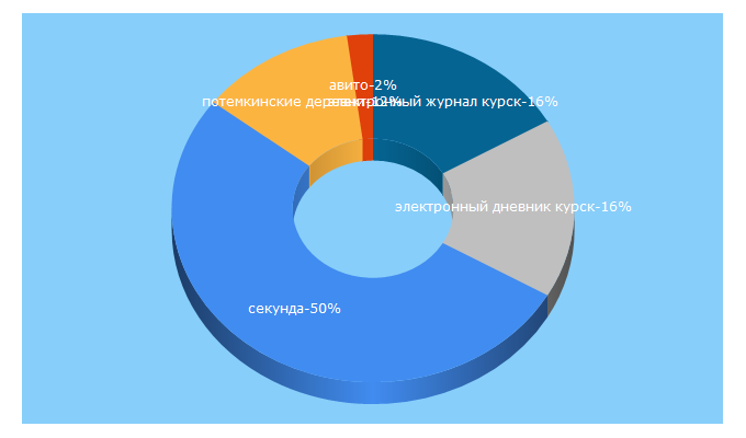 Top 5 Keywords send traffic to sekunda.media