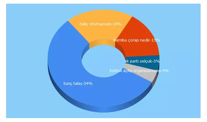 Top 5 Keywords send traffic to selcukhaber.com