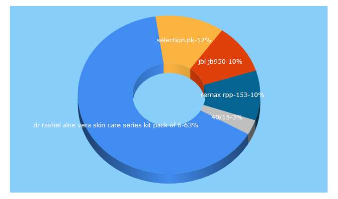 Top 5 Keywords send traffic to select.pk