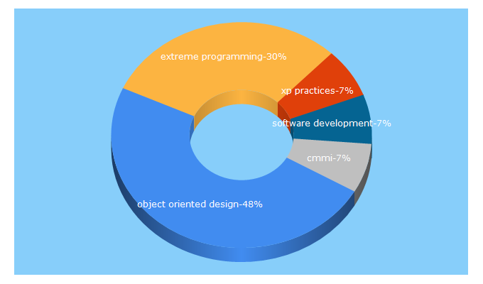 Top 5 Keywords send traffic to selectbs.com