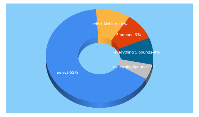 Top 5 Keywords send traffic to selectfashion.co.uk