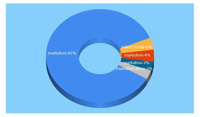 Top 5 Keywords send traffic to selectmoda.com