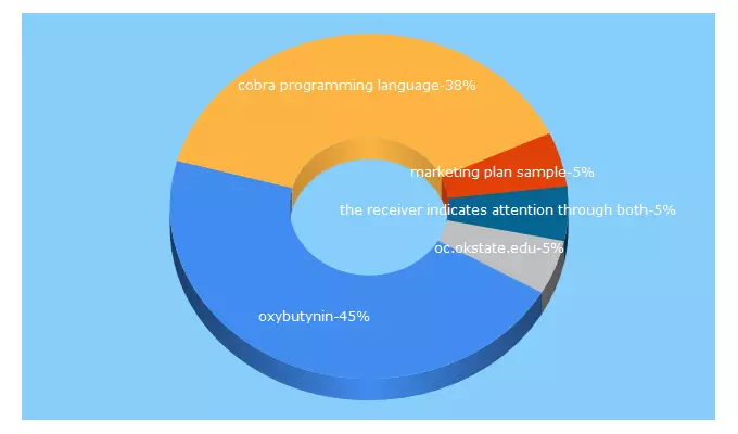 Top 5 Keywords send traffic to selectronicx.com