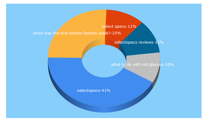 Top 5 Keywords send traffic to selectspecs.com