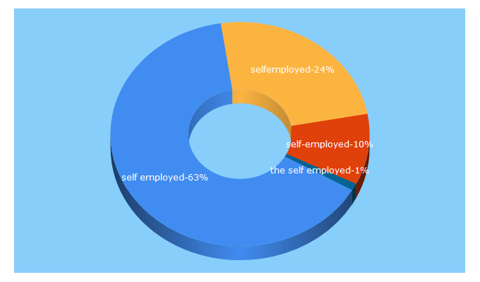 Top 5 Keywords send traffic to selfemployed.com