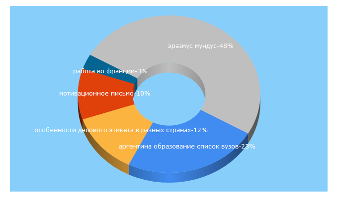 Top 5 Keywords send traffic to selfmadetrip.com