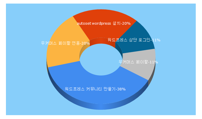 Top 5 Keywords send traffic to selfwpmarketing.com