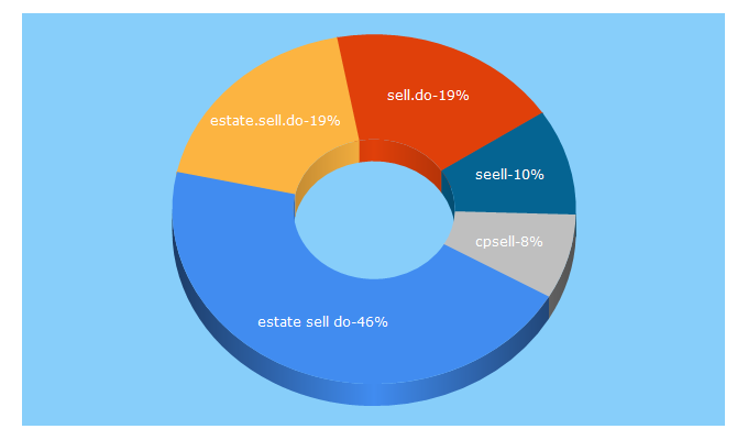 Top 5 Keywords send traffic to sell.do