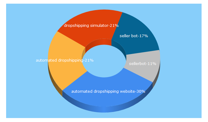 Top 5 Keywords send traffic to sellerbot.com