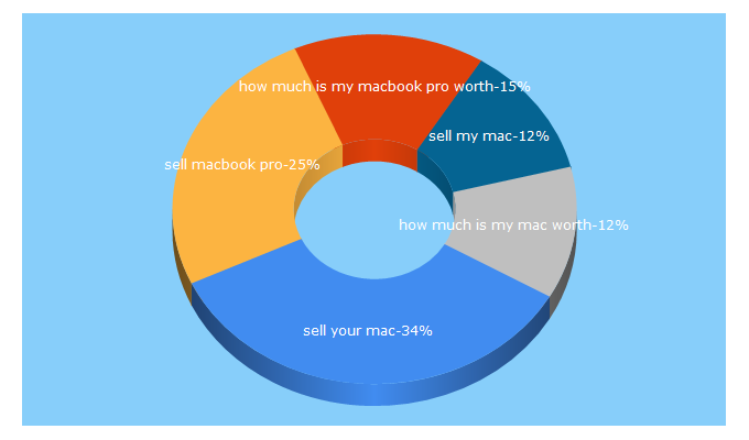 Top 5 Keywords send traffic to sellyourmac.com