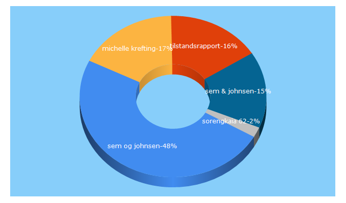 Top 5 Keywords send traffic to sem-johnsen.no