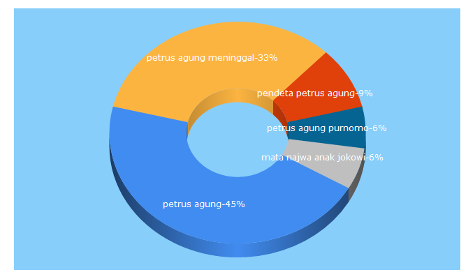 Top 5 Keywords send traffic to semarangpos.com