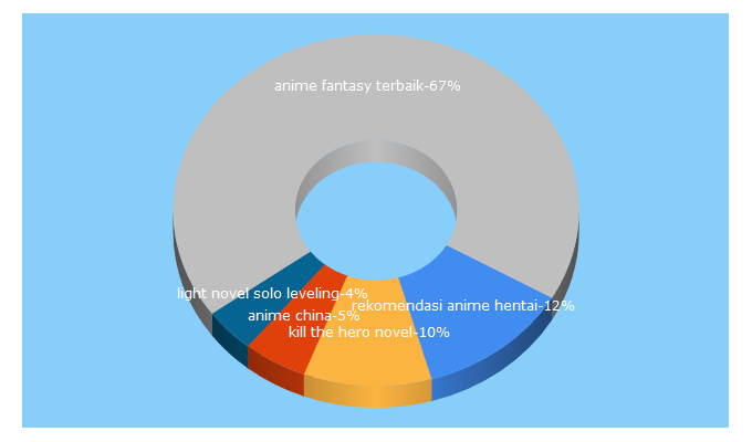 Top 5 Keywords send traffic to semaunya-aja.blogspot.com