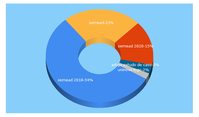 Top 5 Keywords send traffic to semead.com.br