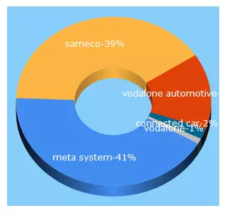 Top 5 Keywords send traffic to semeco.waw.pl