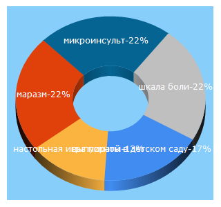 Top 5 Keywords send traffic to semejnyj-dosug.ru