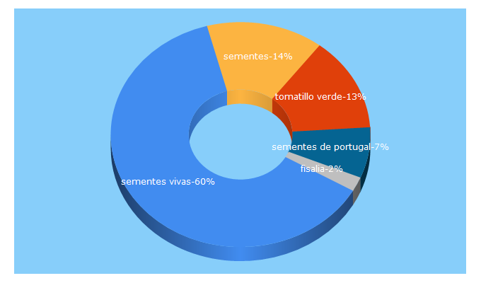 Top 5 Keywords send traffic to sementesvivas.bio