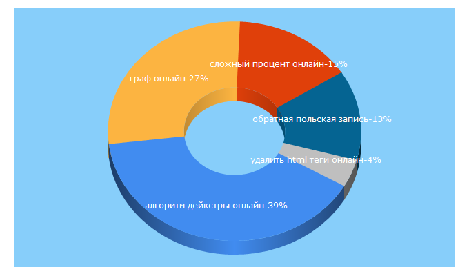 Top 5 Keywords send traffic to semestr.online