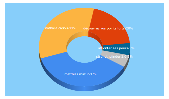 Top 5 Keywords send traffic to semeunacte.com