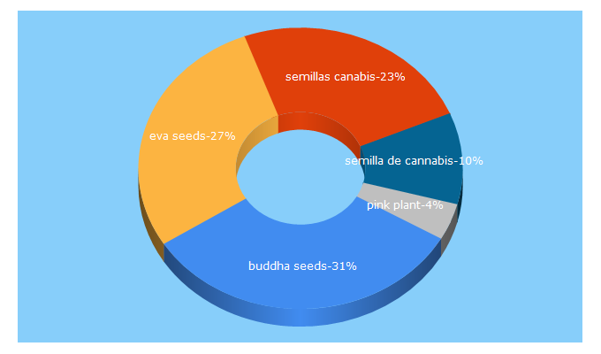 Top 5 Keywords send traffic to semillasdecannabis.cl