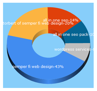 Top 5 Keywords send traffic to semperfiwebdesign.com