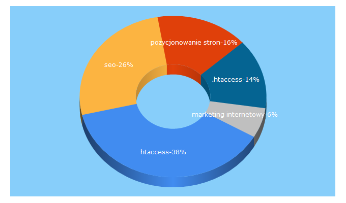 Top 5 Keywords send traffic to sempire.pl