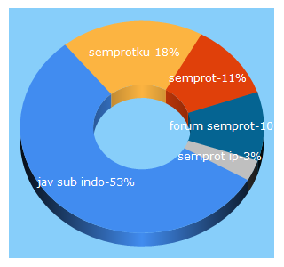 Top 5 Keywords send traffic to semprotmu.com
