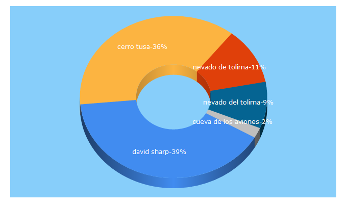 Top 5 Keywords send traffic to senderismocol.com