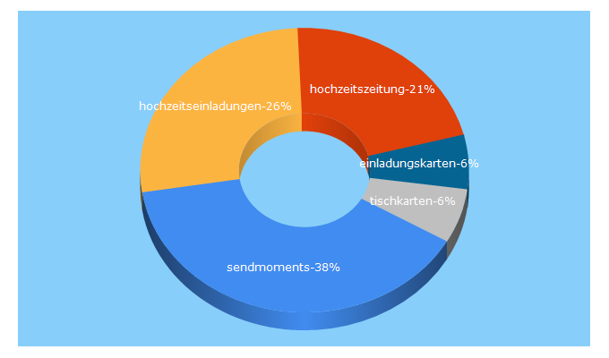 Top 5 Keywords send traffic to sendmoments.de