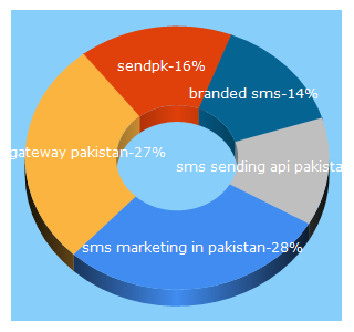 Top 5 Keywords send traffic to sendpk.com