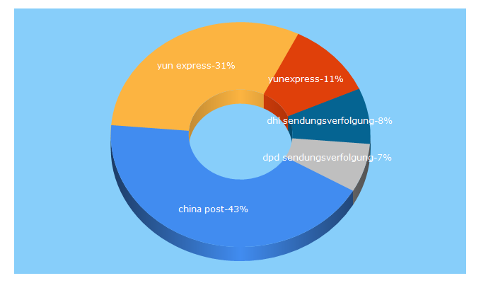 Top 5 Keywords send traffic to sendungsverfolgung-status.de