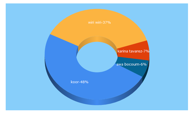 Top 5 Keywords send traffic to senepeople.com