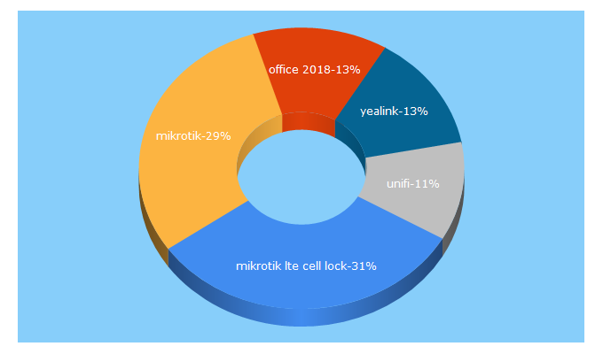 Top 5 Keywords send traffic to senetic.si