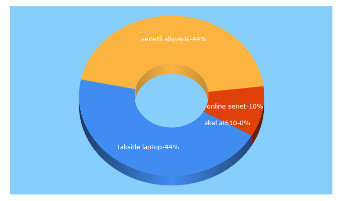 Top 5 Keywords send traffic to senetsepet.com