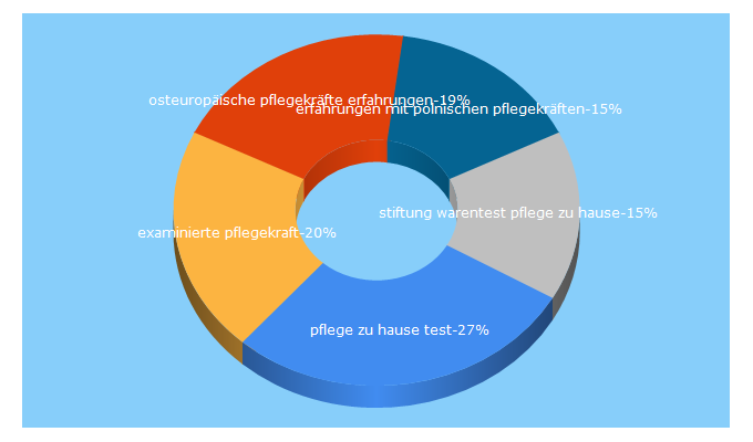 Top 5 Keywords send traffic to seniocare24.de