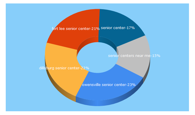 Top 5 Keywords send traffic to seniorcenter.us