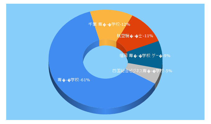 Top 5 Keywords send traffic to senmon-gakkou.jp