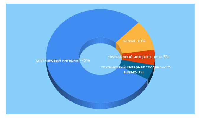 Top 5 Keywords send traffic to sensat.ru