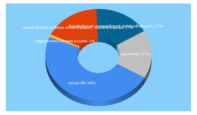 Top 5 Keywords send traffic to sense-life.com