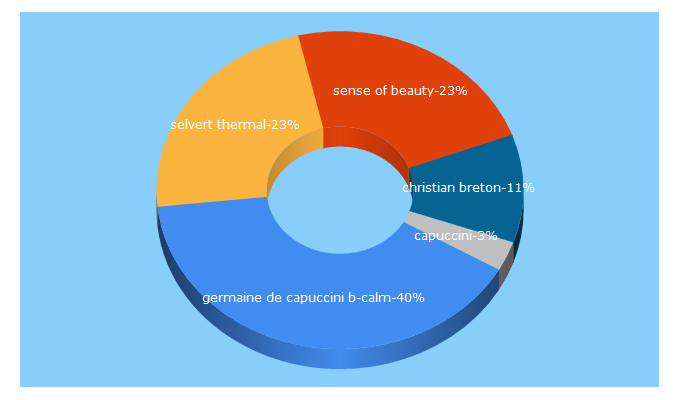 Top 5 Keywords send traffic to senseofbeauty.hu