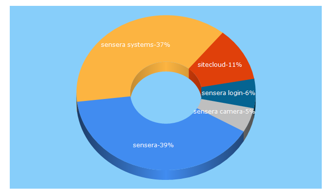 Top 5 Keywords send traffic to senserasystems.com