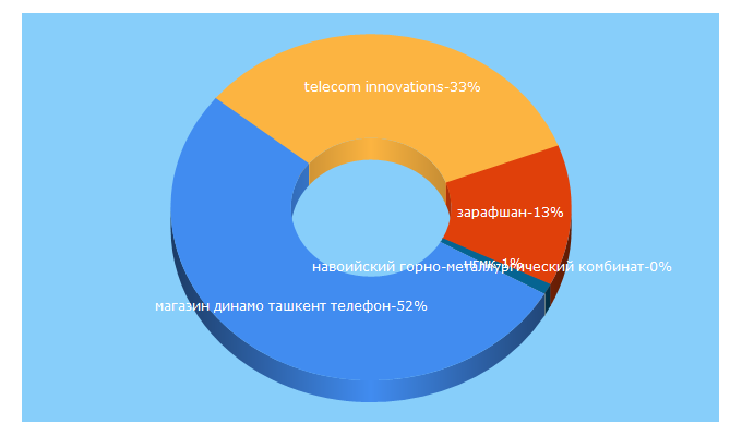 Top 5 Keywords send traffic to sensorika.uz